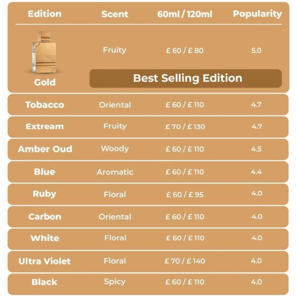 Al Haramain Amber Oud Gold Edition - Perfume árabe para mujeres y hombres - Eau de Parfum en espray con notas de bergamota, melón, piña, ámbar, acorde amaderado y almizcle, 2 onzas - Imagen 3